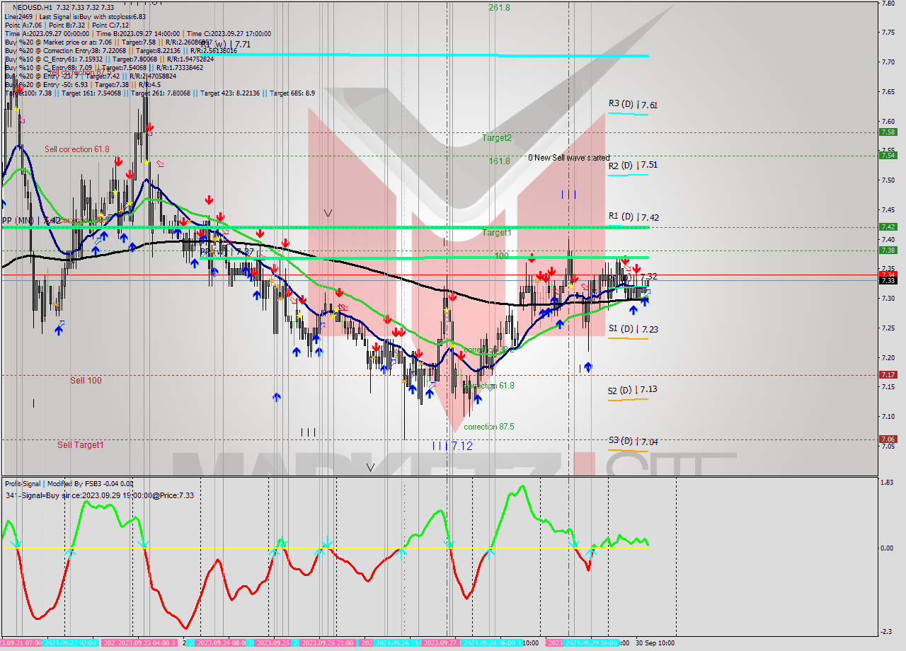 NEOUSD H1 Signal