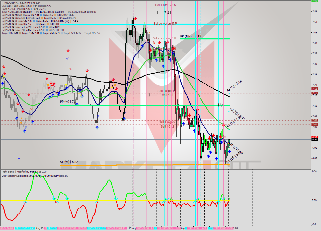 NEOUSD H1 Signal