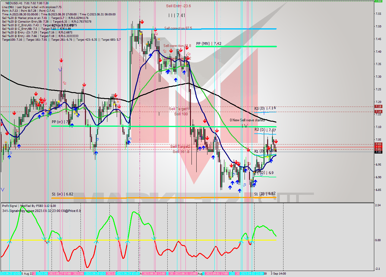 NEOUSD H1 Signal