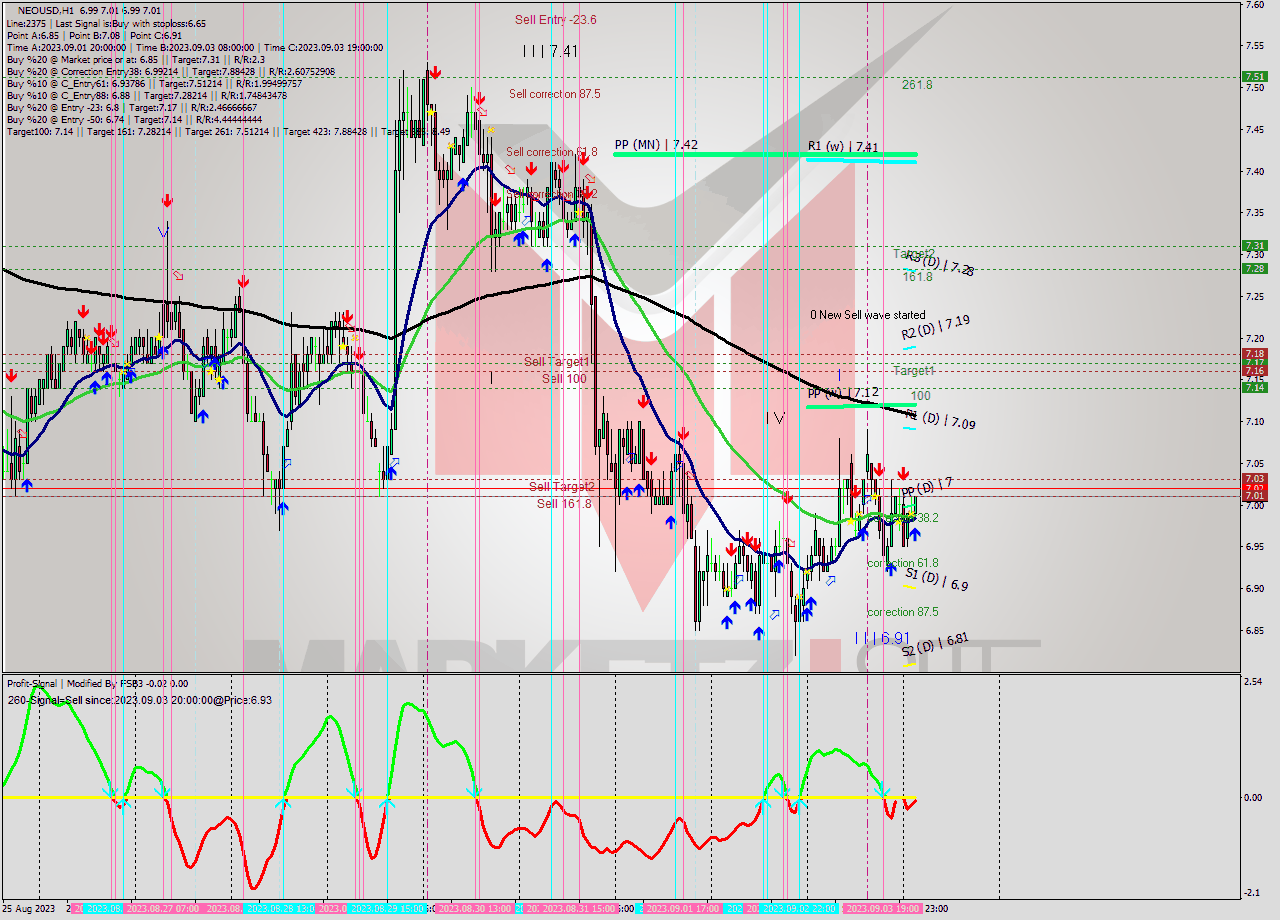 NEOUSD H1 Signal
