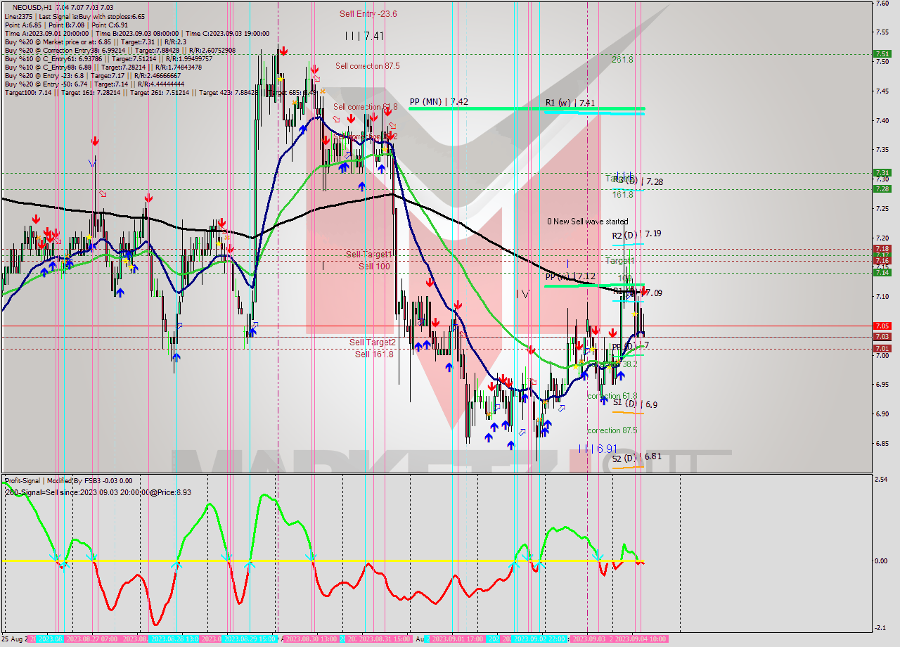 NEOUSD H1 Signal