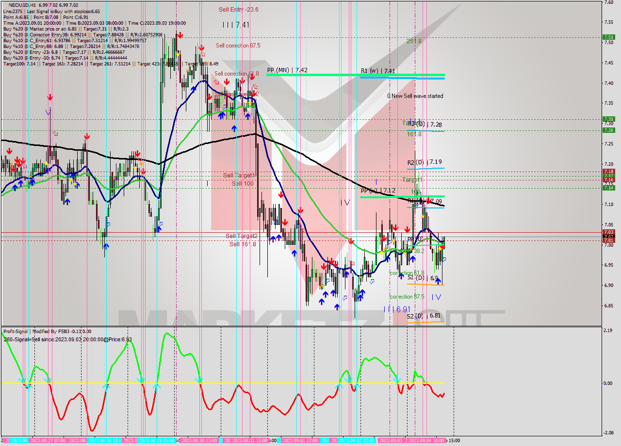 NEOUSD H1 Signal