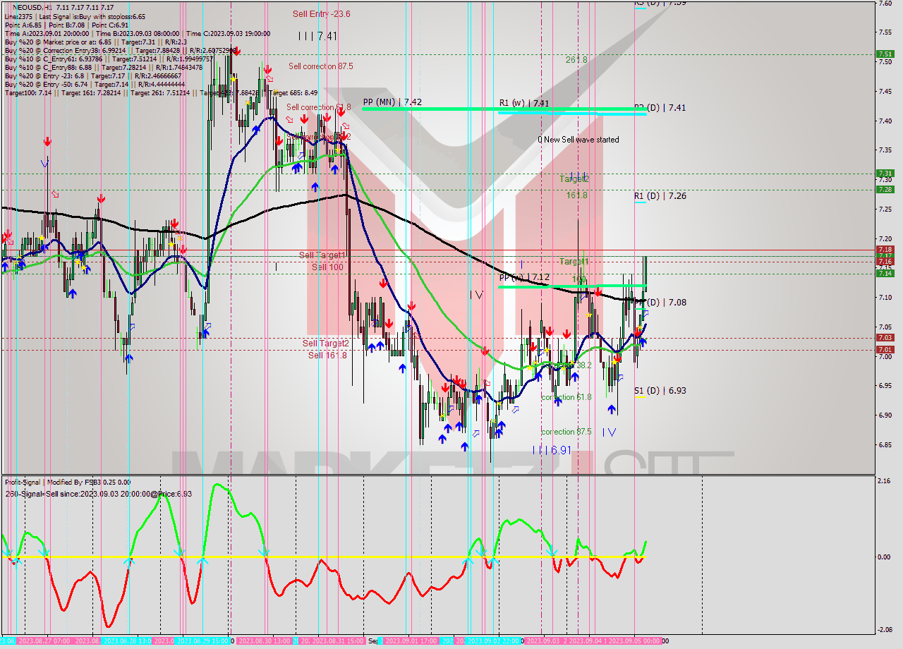 NEOUSD H1 Signal