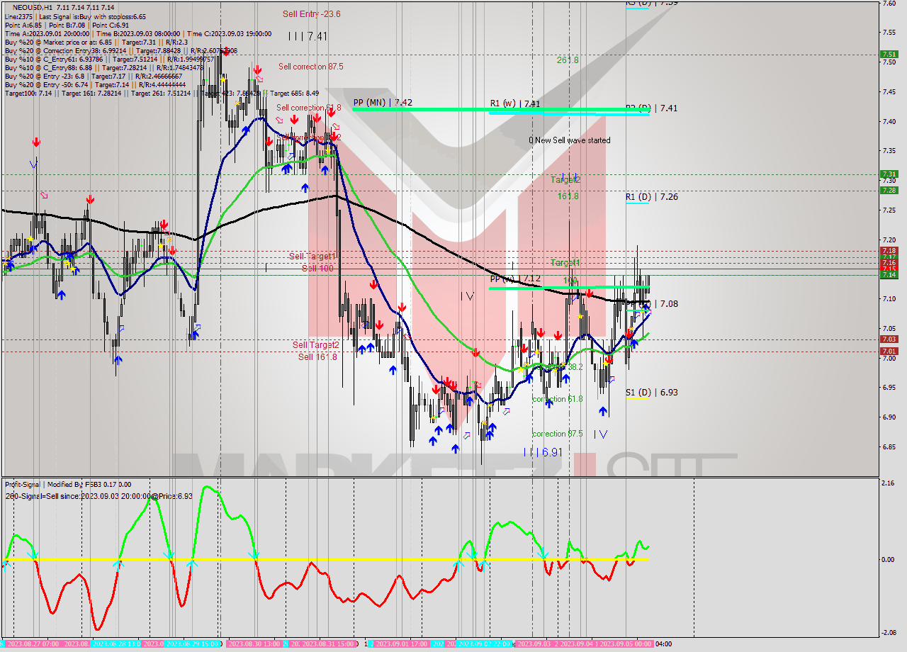 NEOUSD H1 Signal