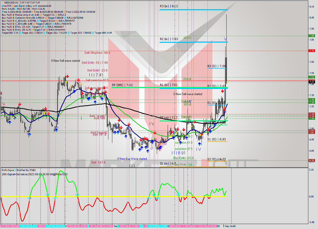 NEOUSD H1 Signal