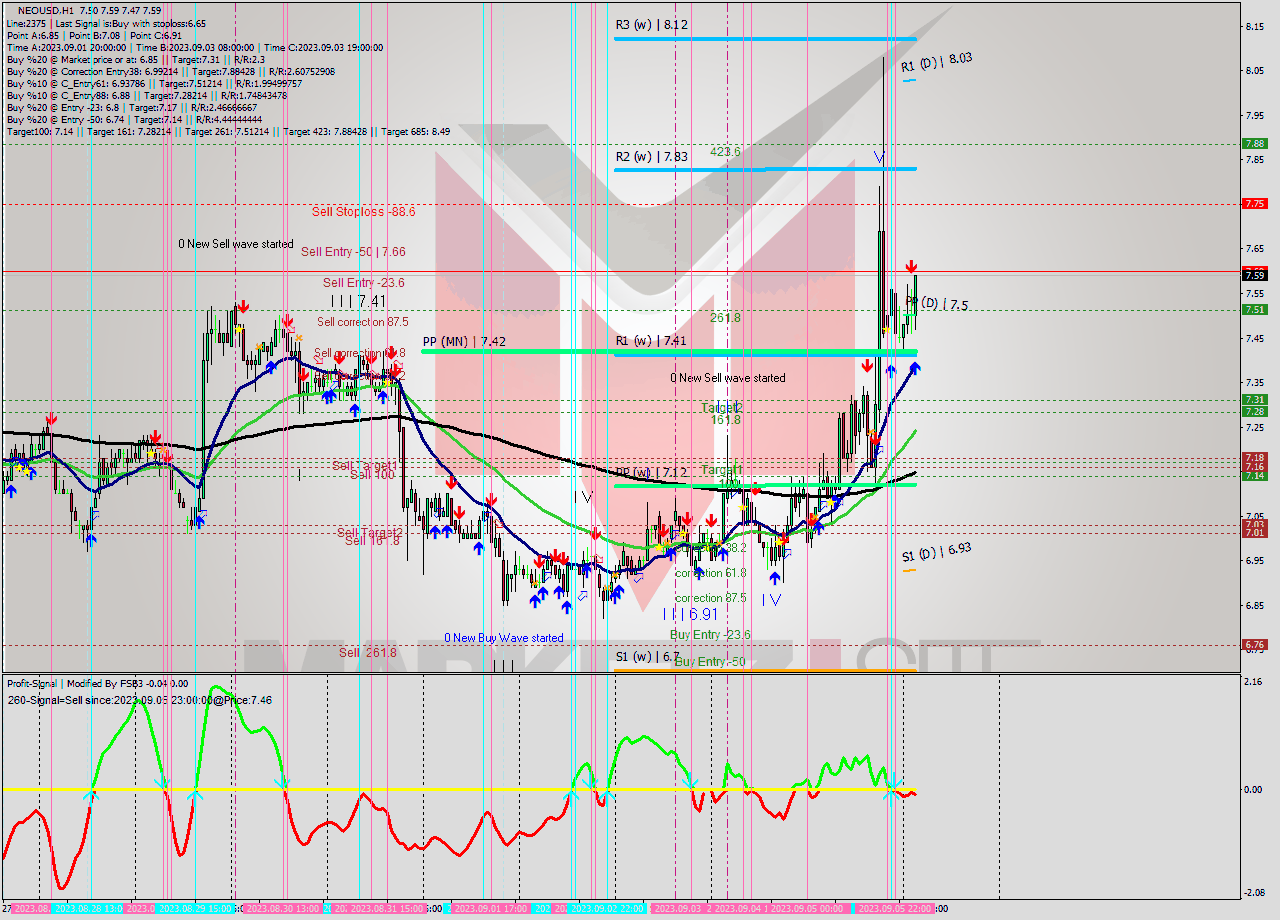 NEOUSD H1 Signal