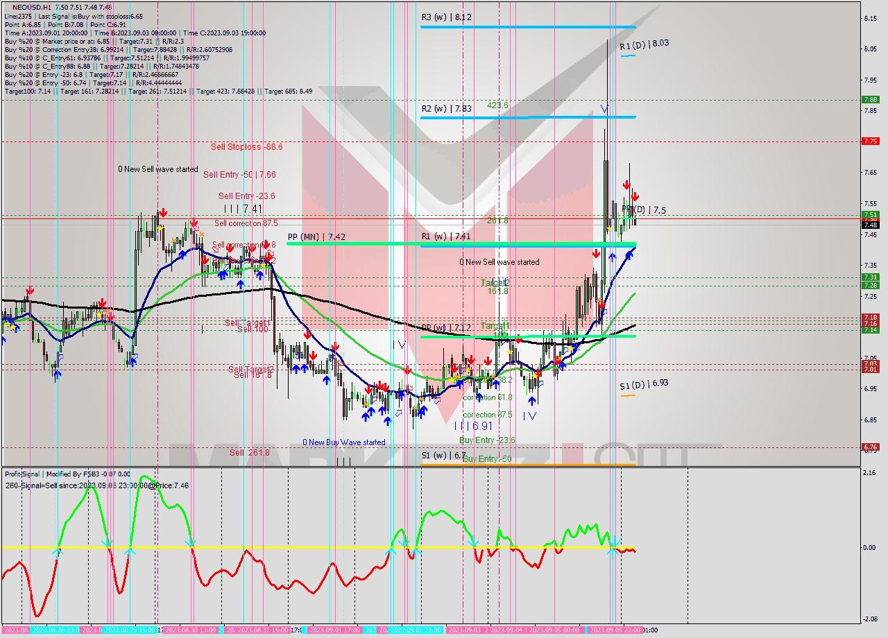 NEOUSD H1 Signal