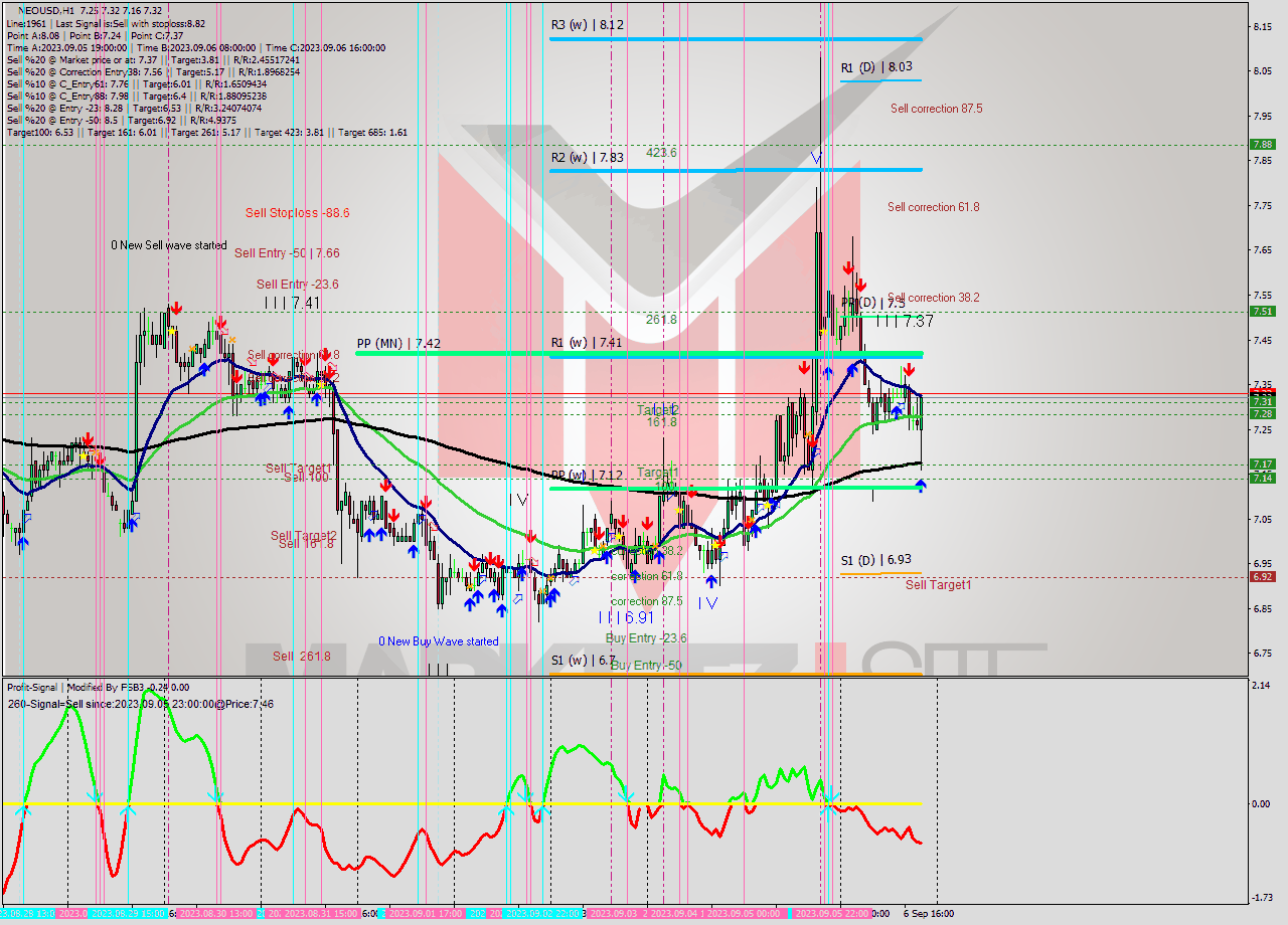 NEOUSD H1 Signal