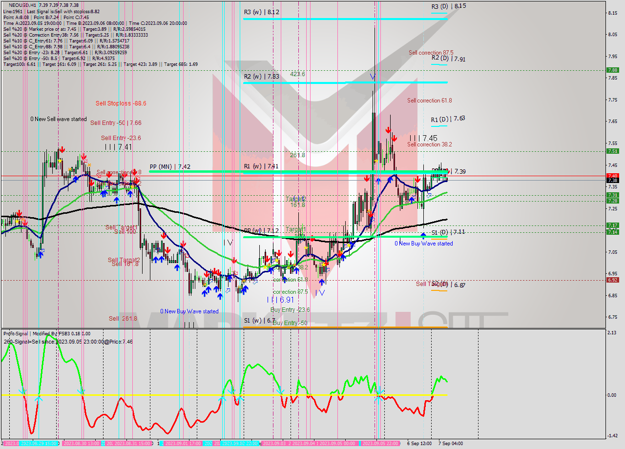 NEOUSD H1 Signal