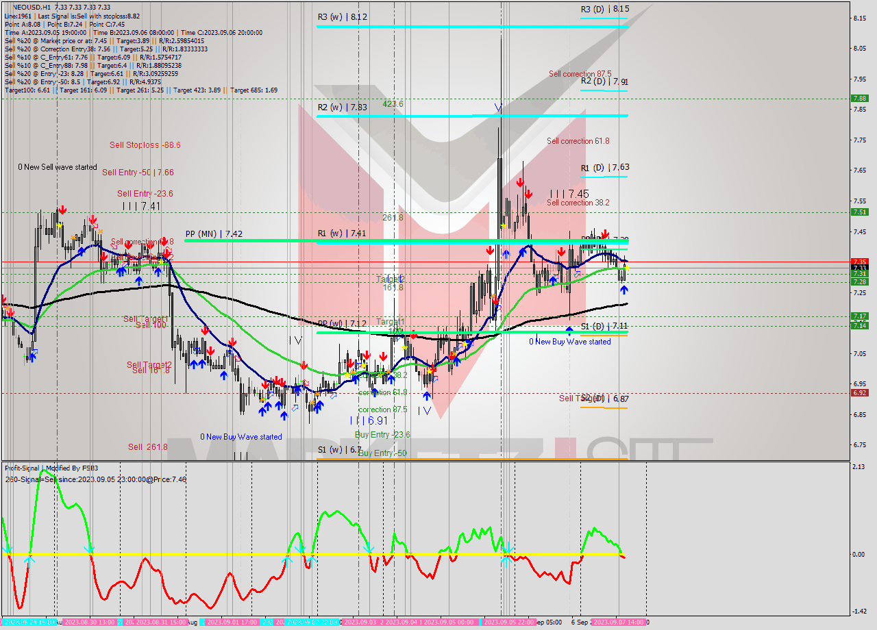 NEOUSD H1 Signal
