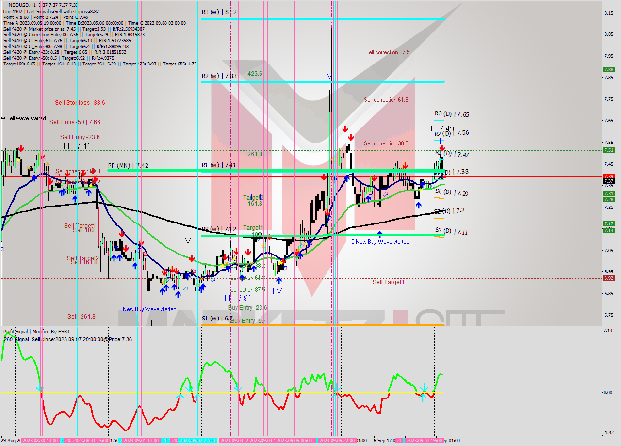 NEOUSD H1 Signal