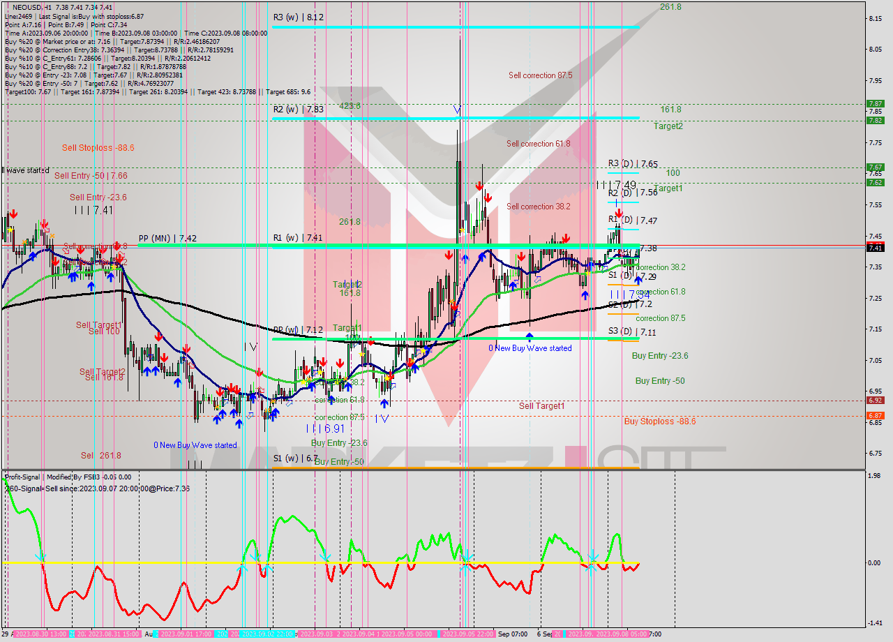 NEOUSD H1 Signal