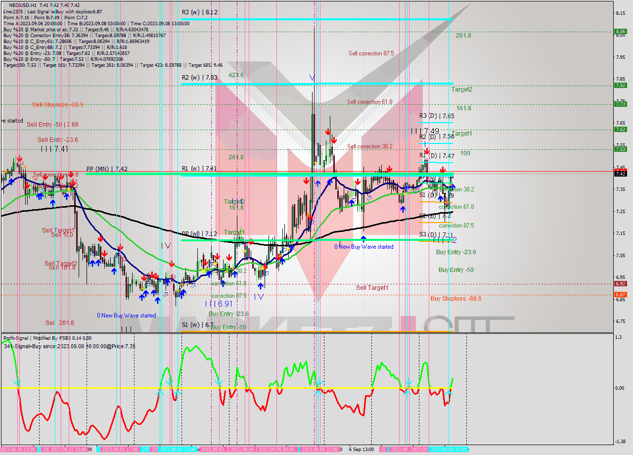 NEOUSD H1 Signal