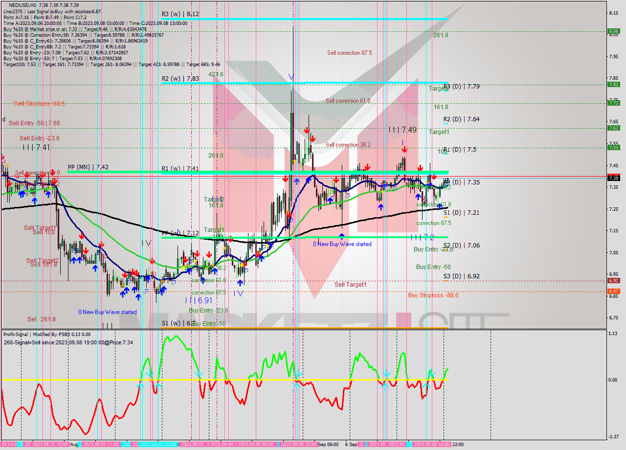 NEOUSD H1 Signal