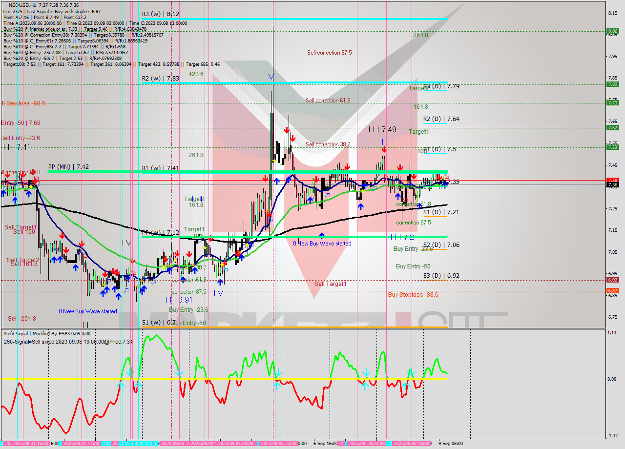 NEOUSD H1 Signal