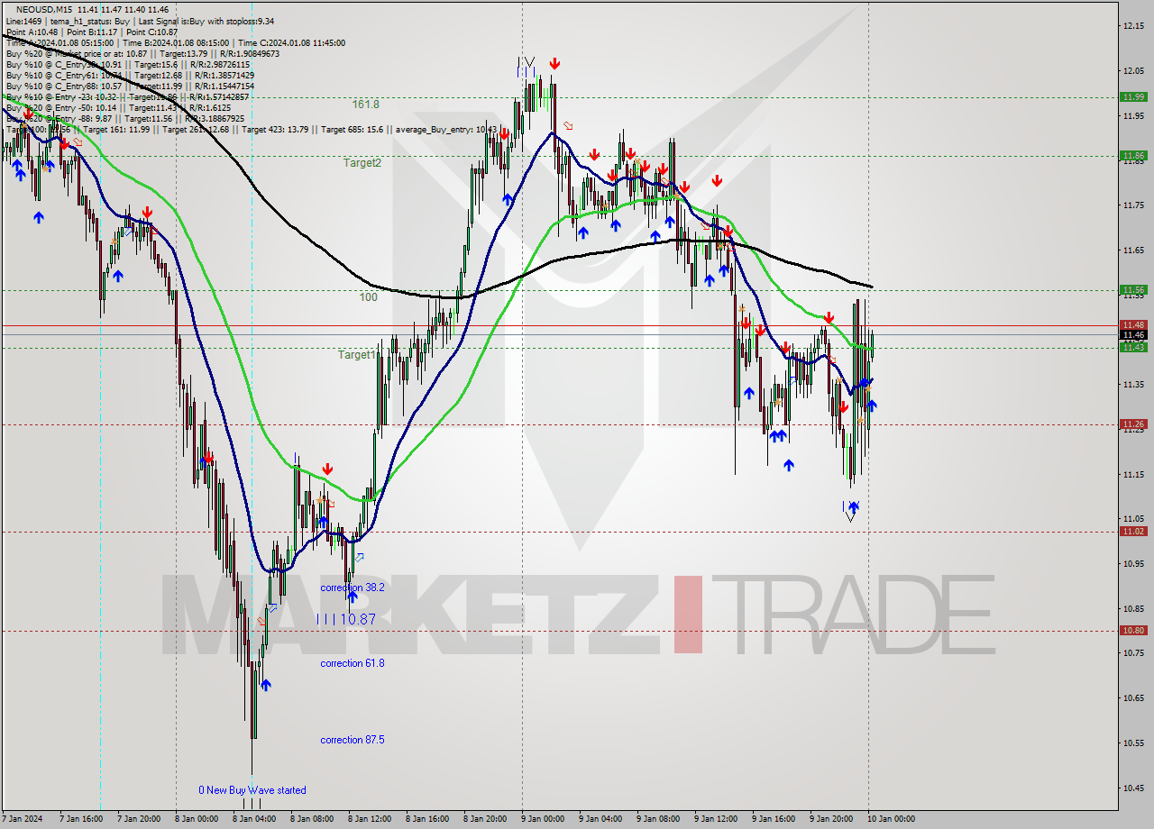 NEOUSD M15 Signal