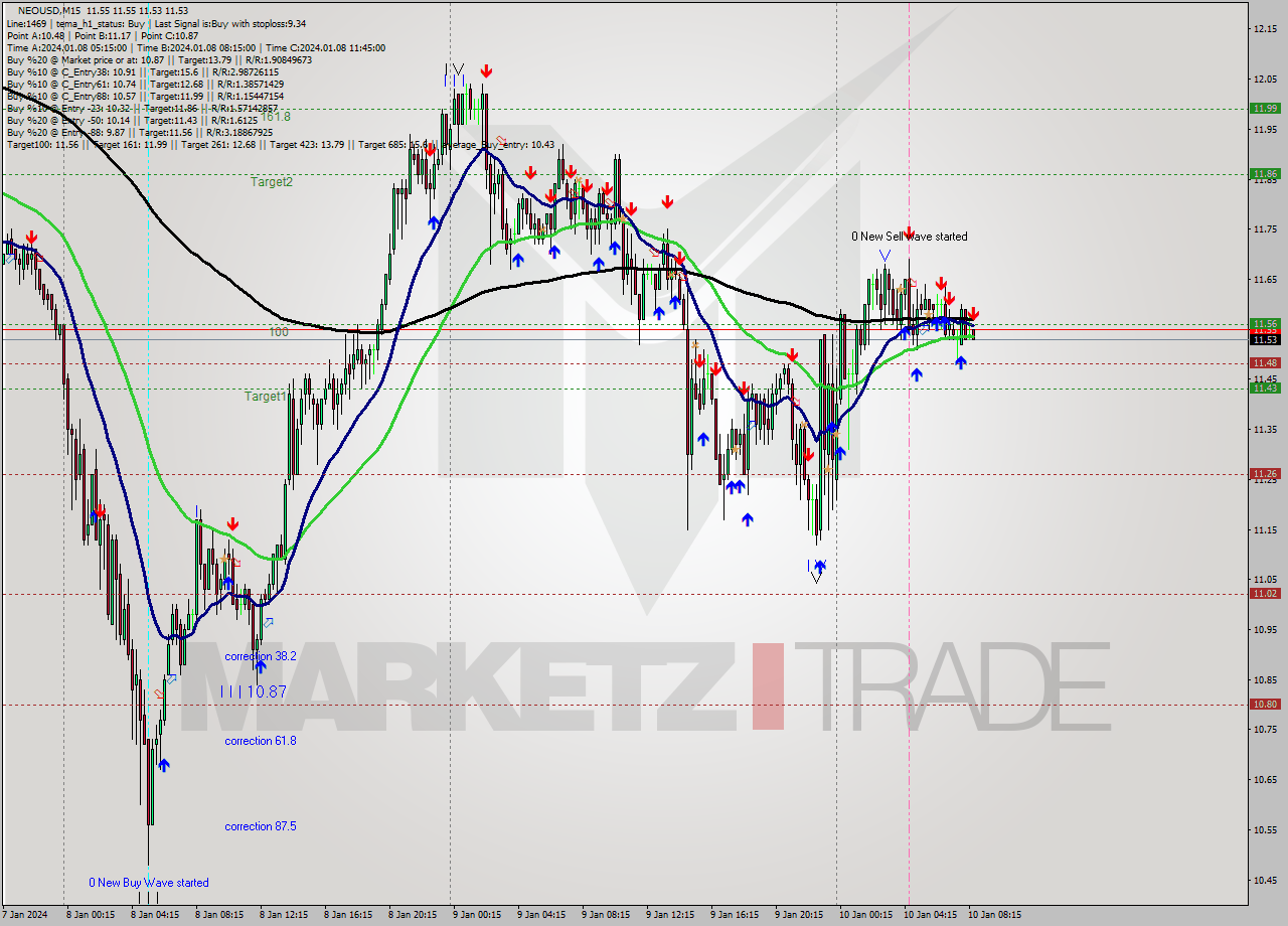 NEOUSD M15 Signal