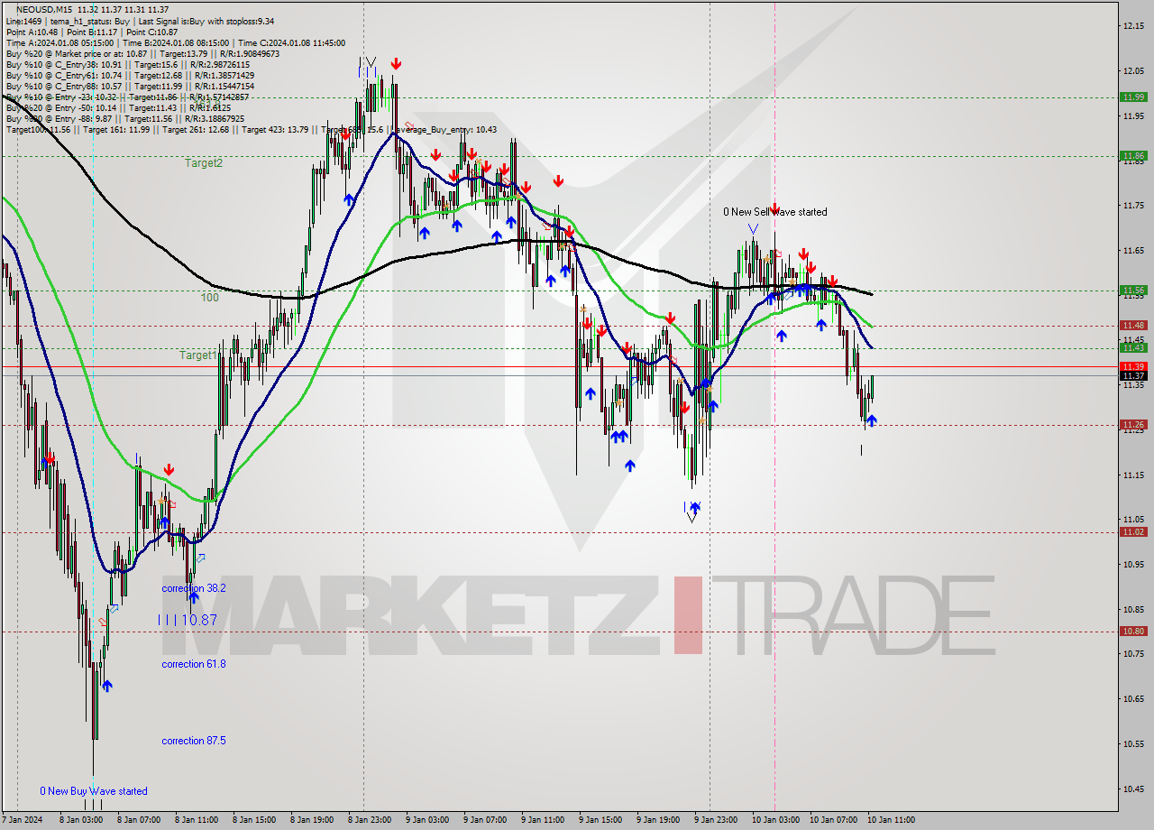 NEOUSD M15 Signal