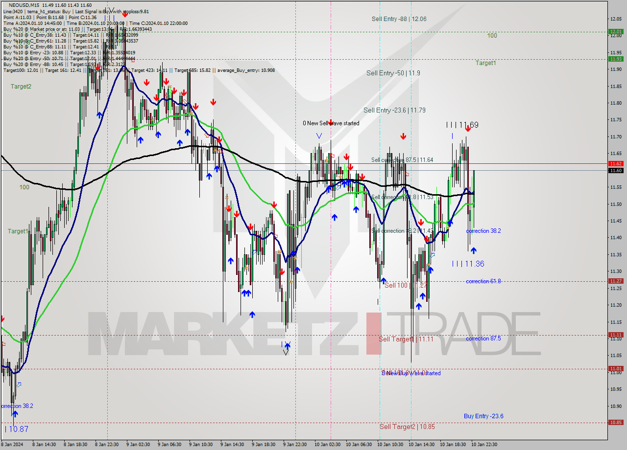 NEOUSD M15 Signal