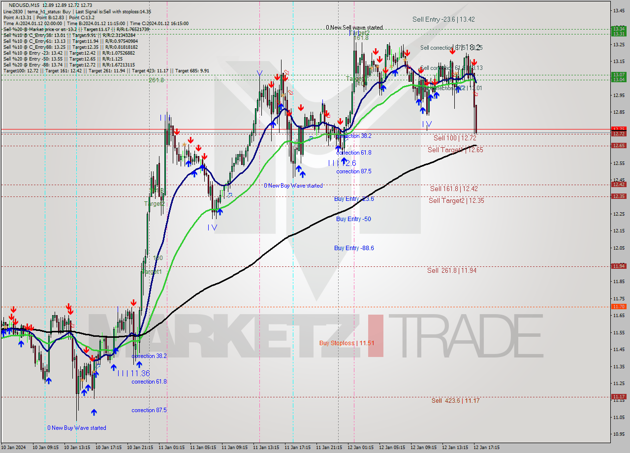 NEOUSD M15 Signal