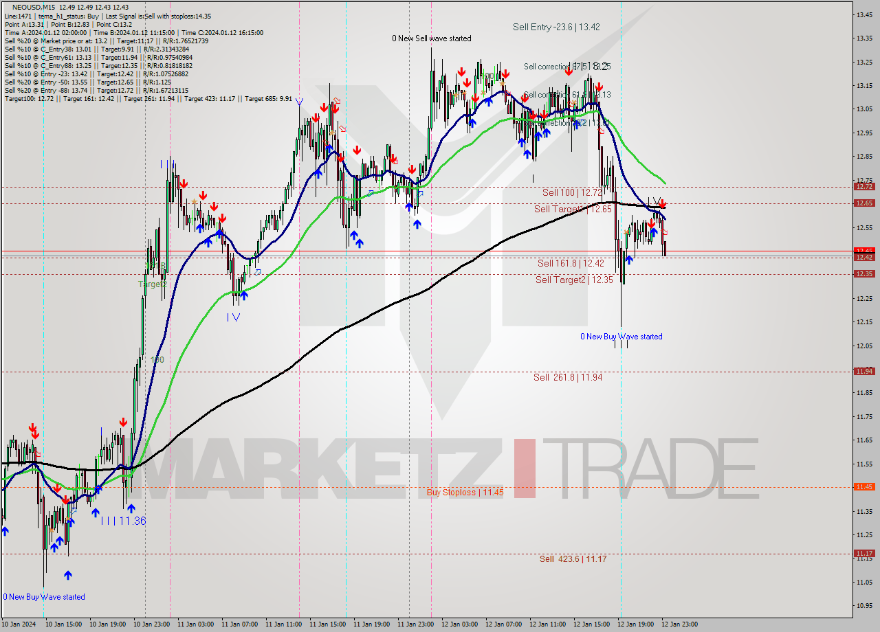 NEOUSD M15 Signal