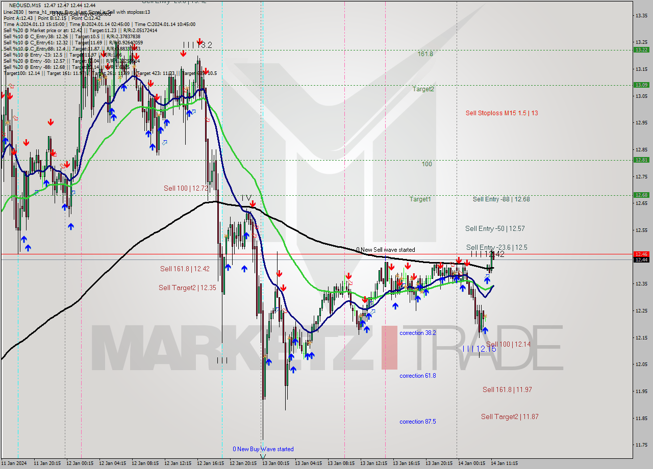 NEOUSD M15 Signal