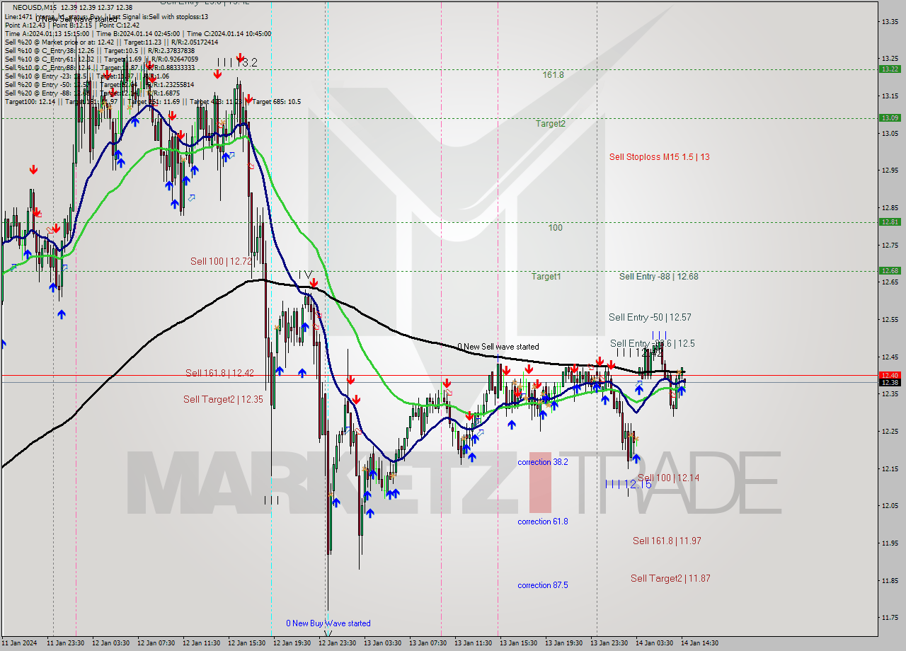 NEOUSD M15 Signal