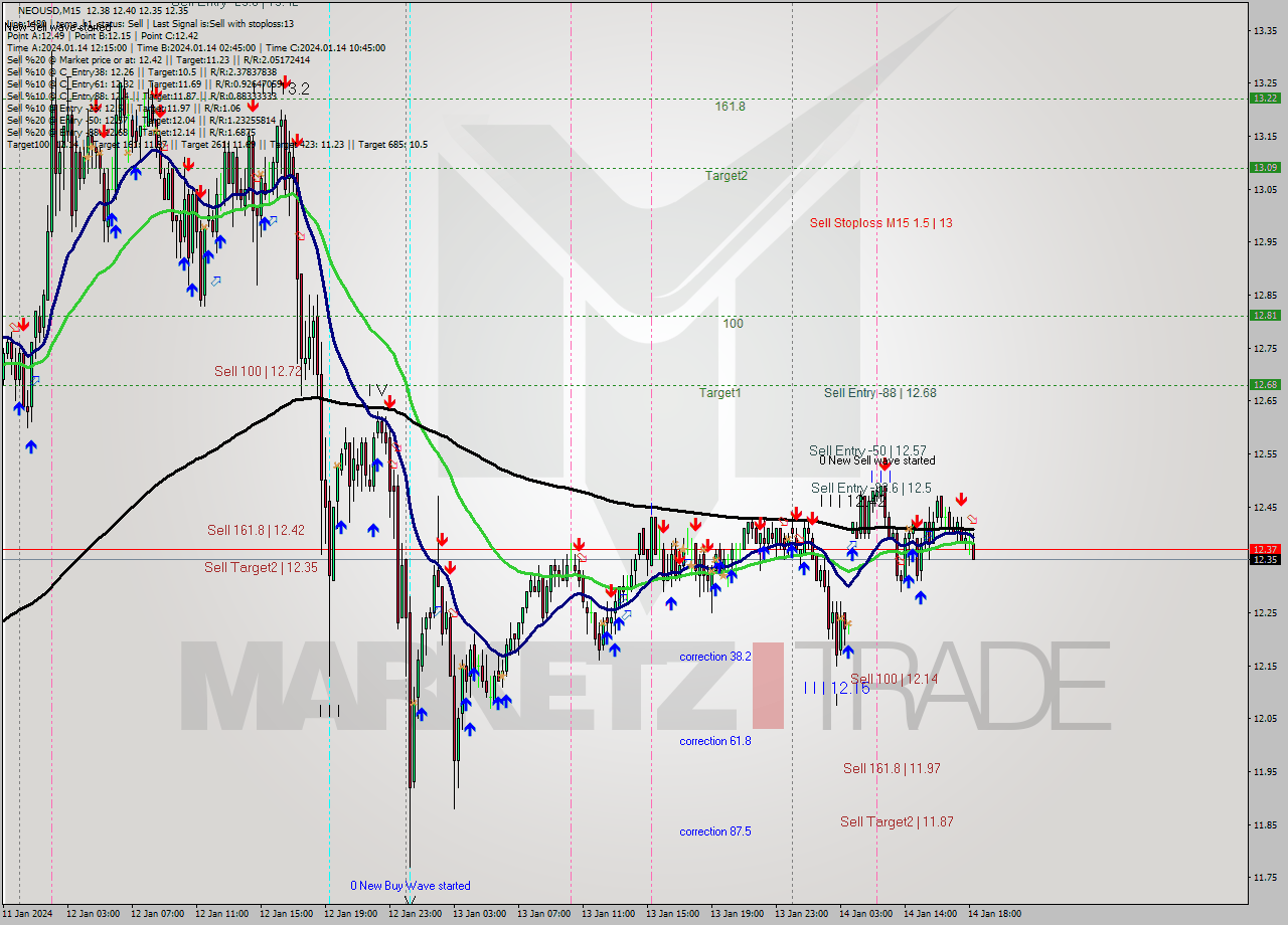 NEOUSD M15 Signal