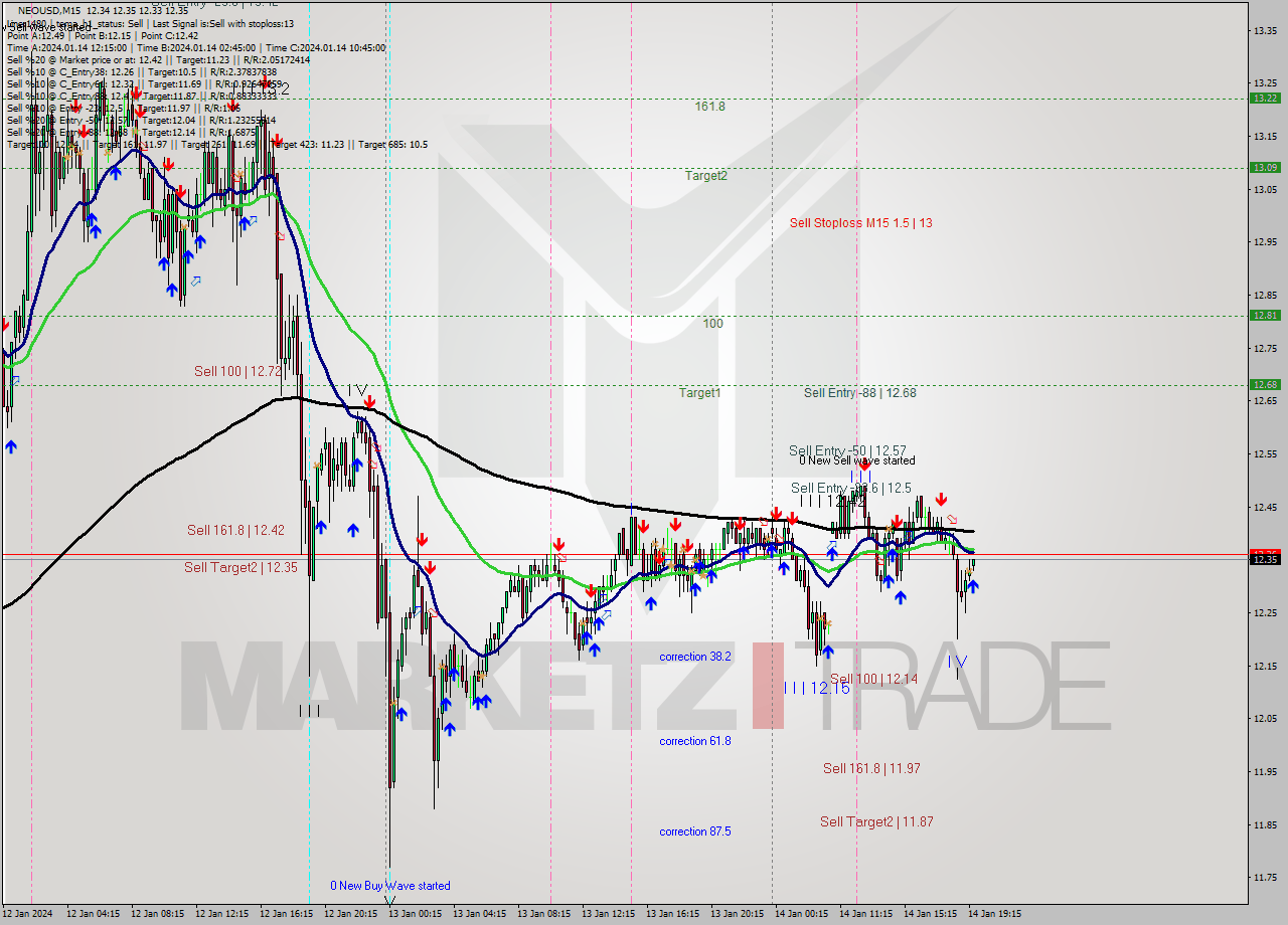 NEOUSD M15 Signal