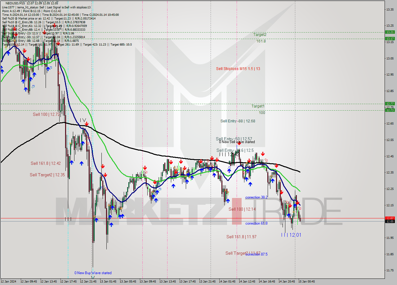 NEOUSD M15 Signal