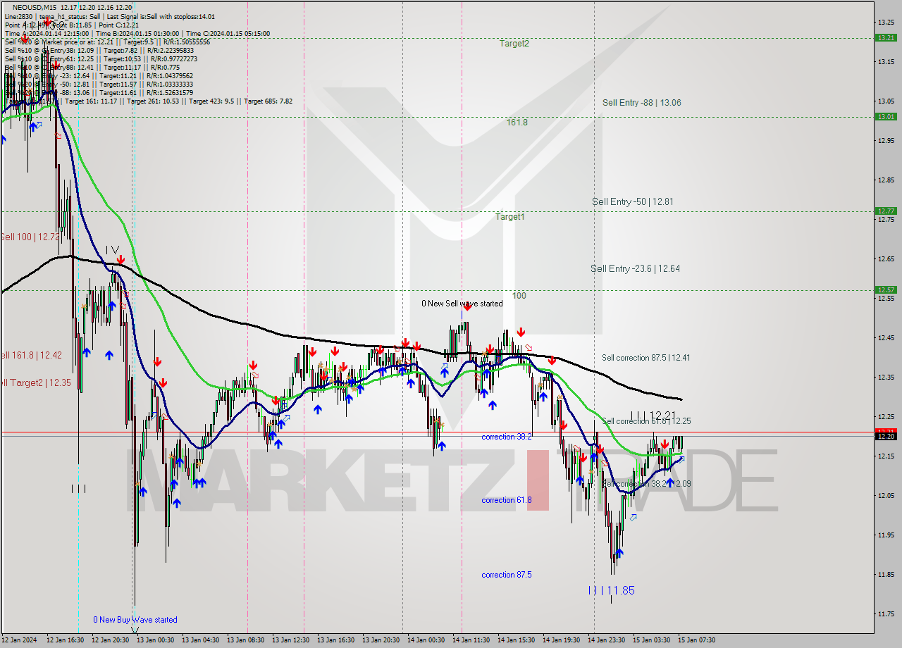 NEOUSD M15 Signal