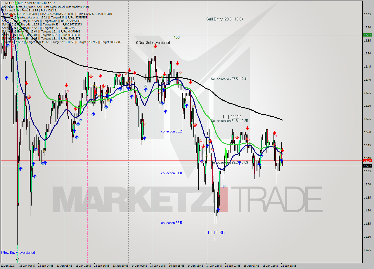 NEOUSD M15 Signal