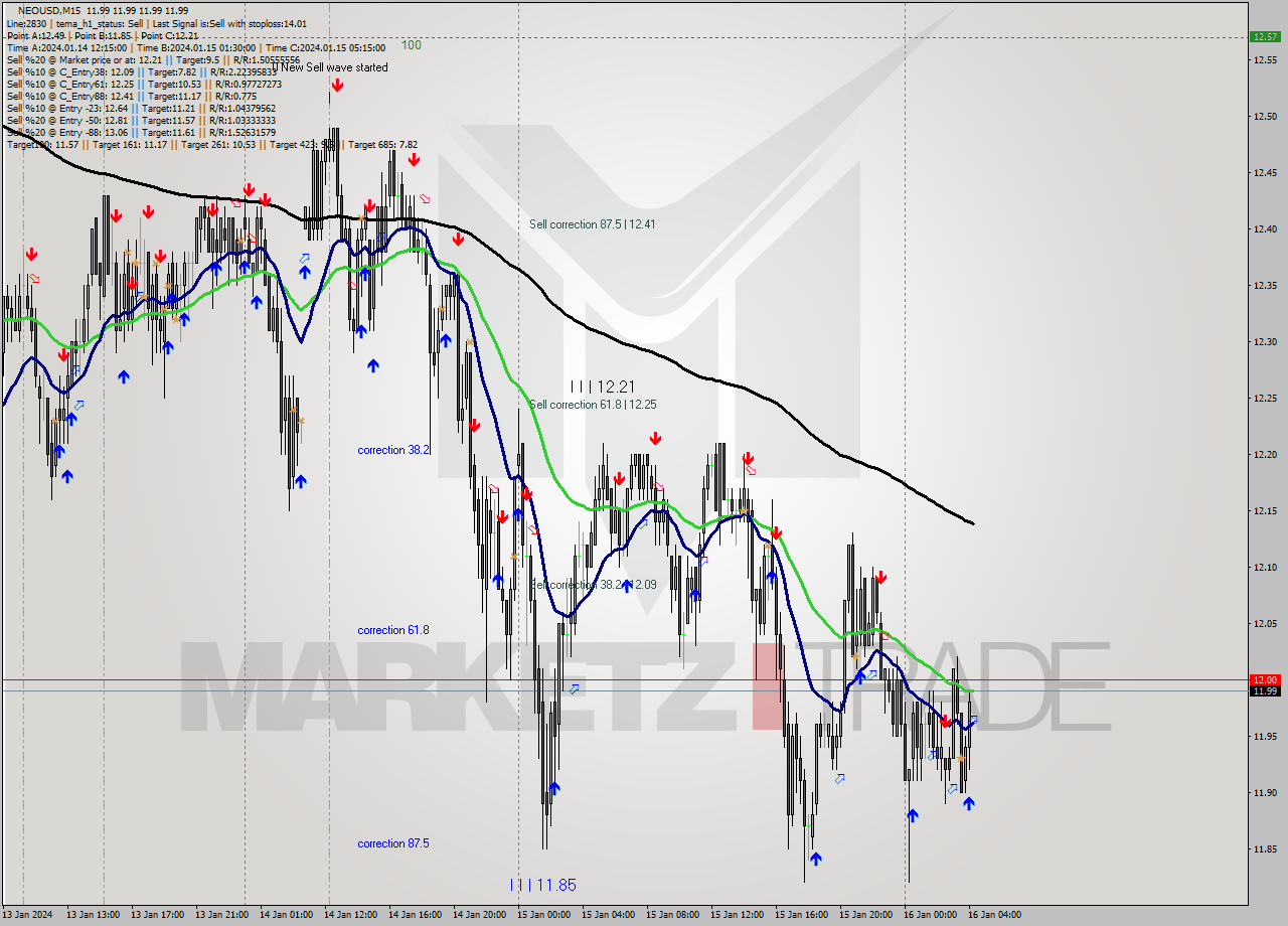 NEOUSD M15 Signal