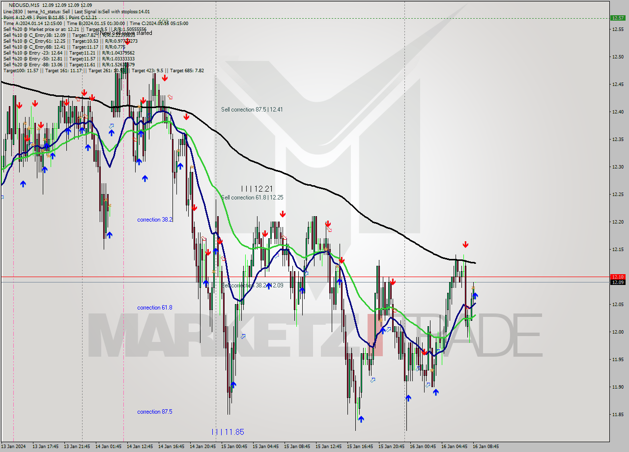 NEOUSD M15 Signal