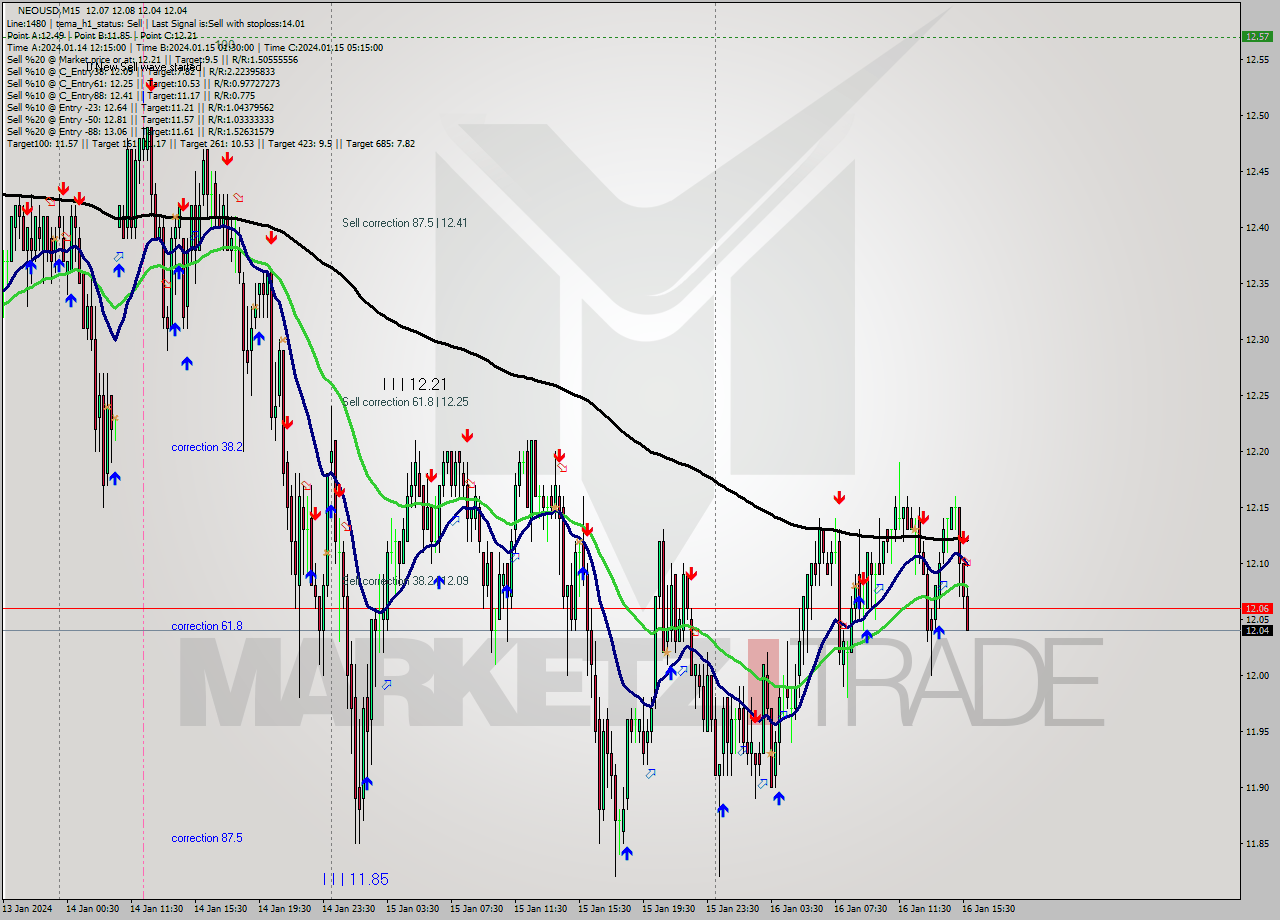 NEOUSD M15 Signal