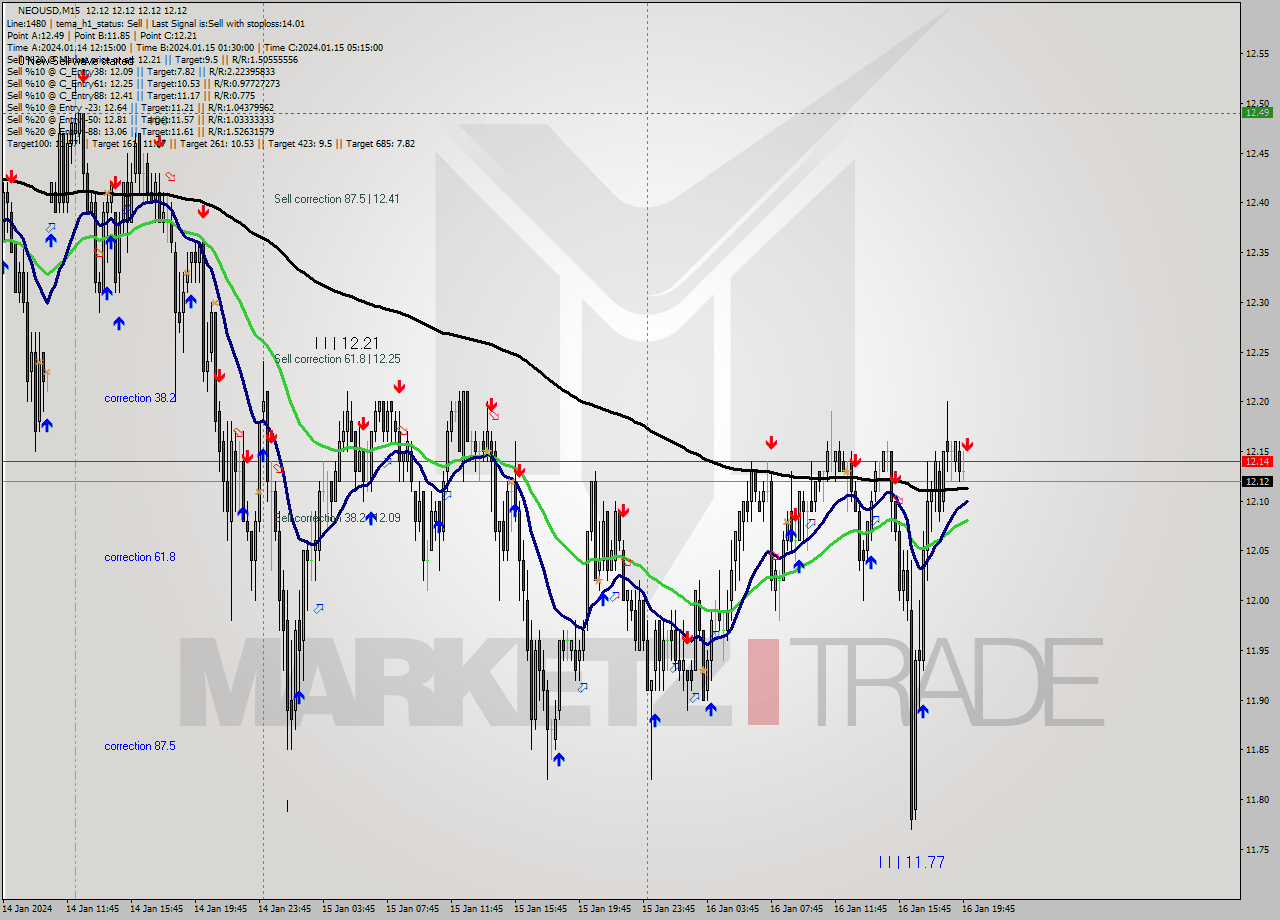 NEOUSD M15 Signal