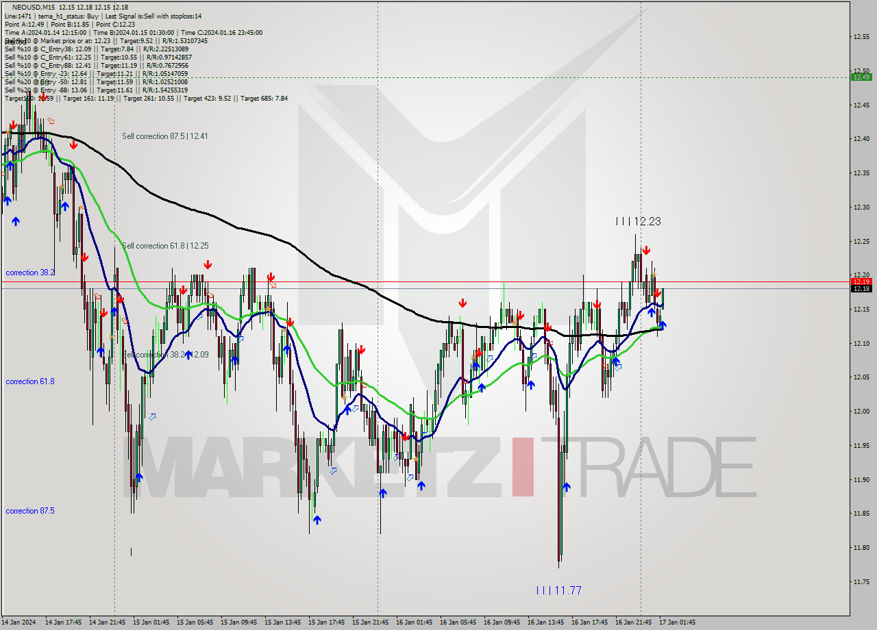 NEOUSD M15 Signal