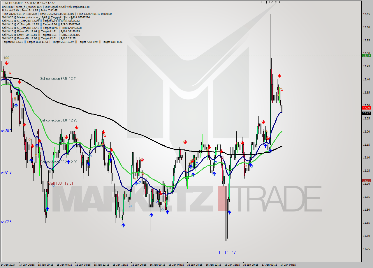 NEOUSD M15 Signal