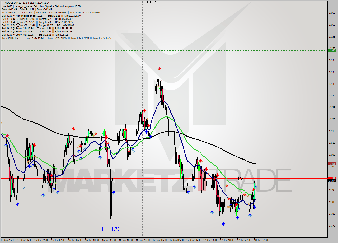 NEOUSD M15 Signal