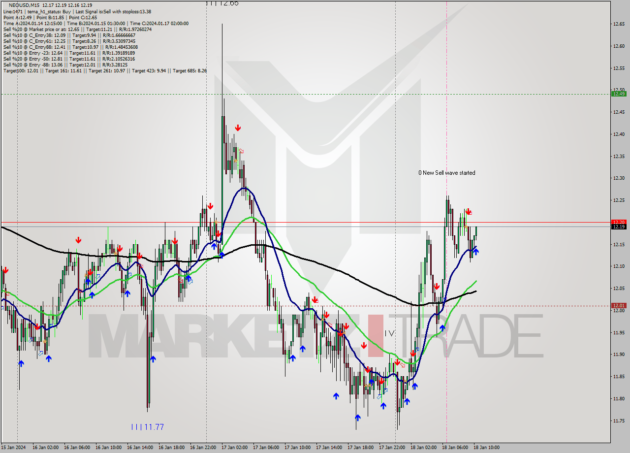 NEOUSD M15 Signal