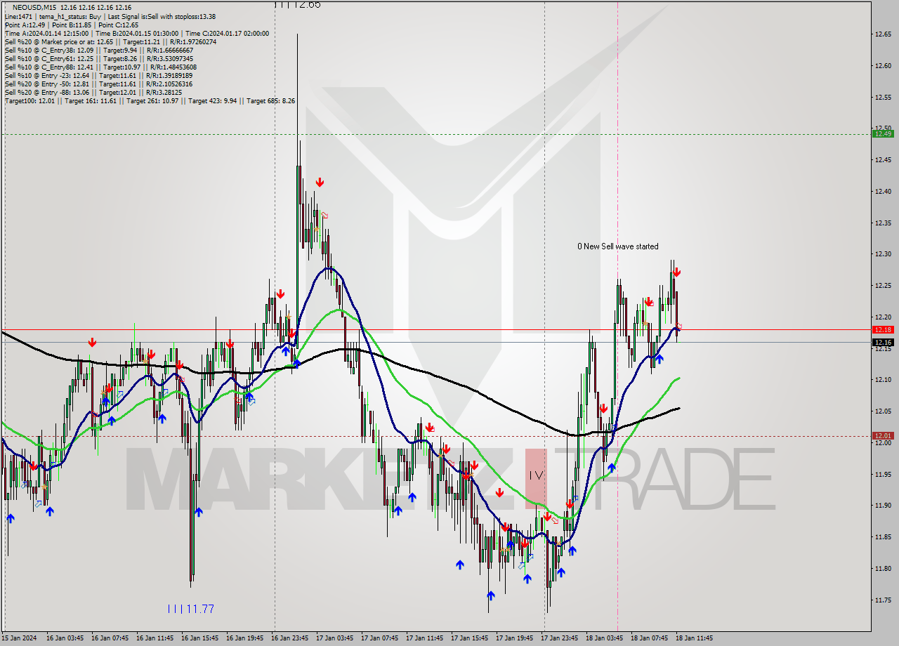 NEOUSD M15 Signal