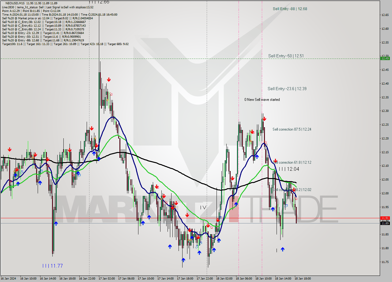 NEOUSD M15 Signal