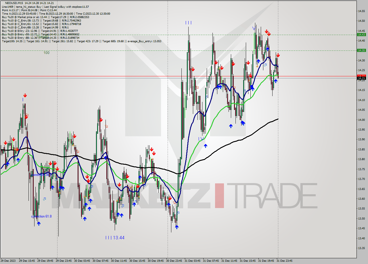 NEOUSD M15 Signal