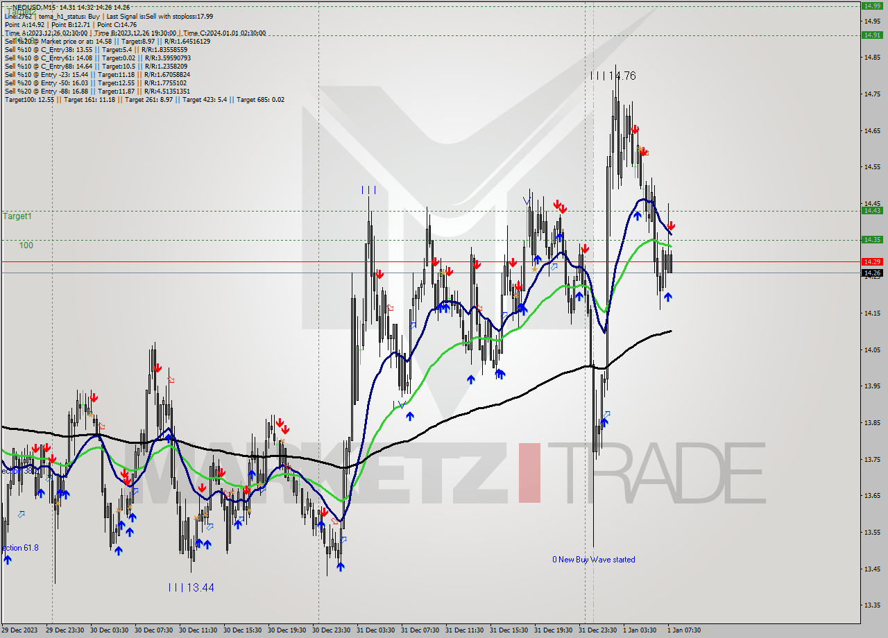 NEOUSD M15 Signal