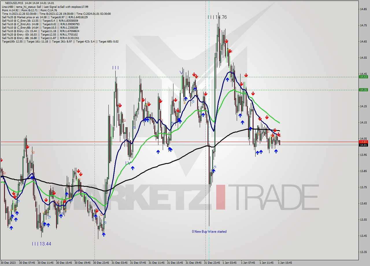 NEOUSD M15 Signal