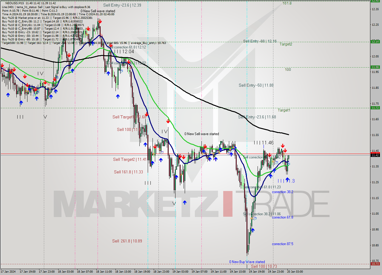 NEOUSD M15 Signal