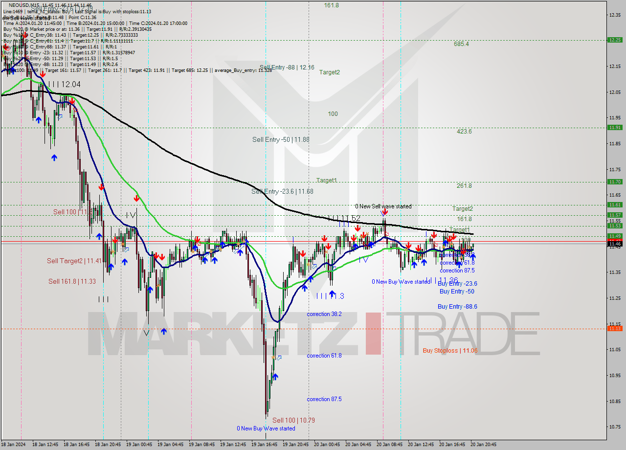 NEOUSD M15 Signal
