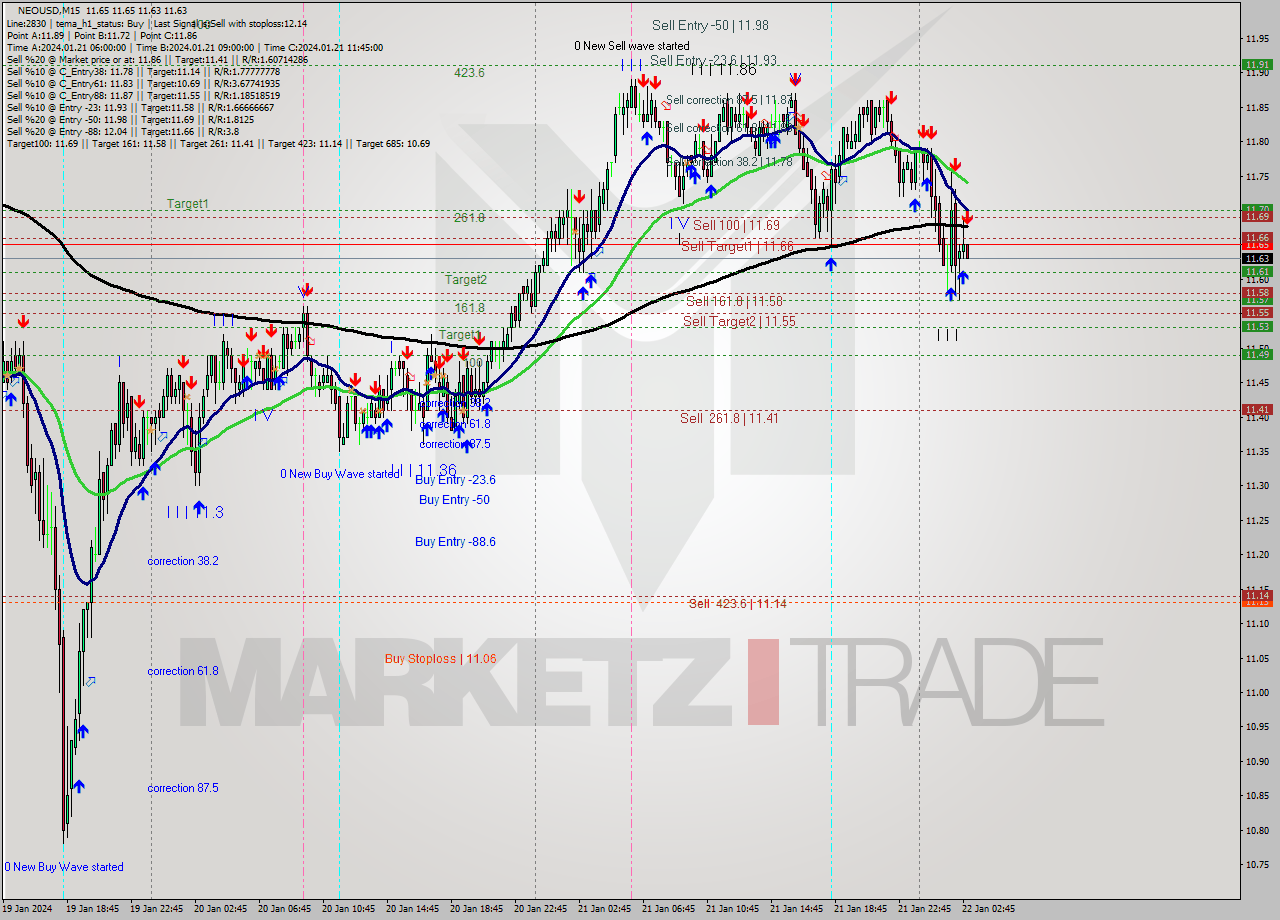 NEOUSD M15 Signal