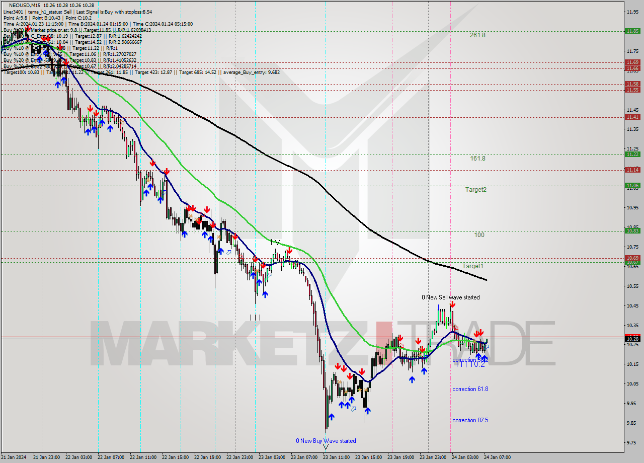 NEOUSD M15 Signal