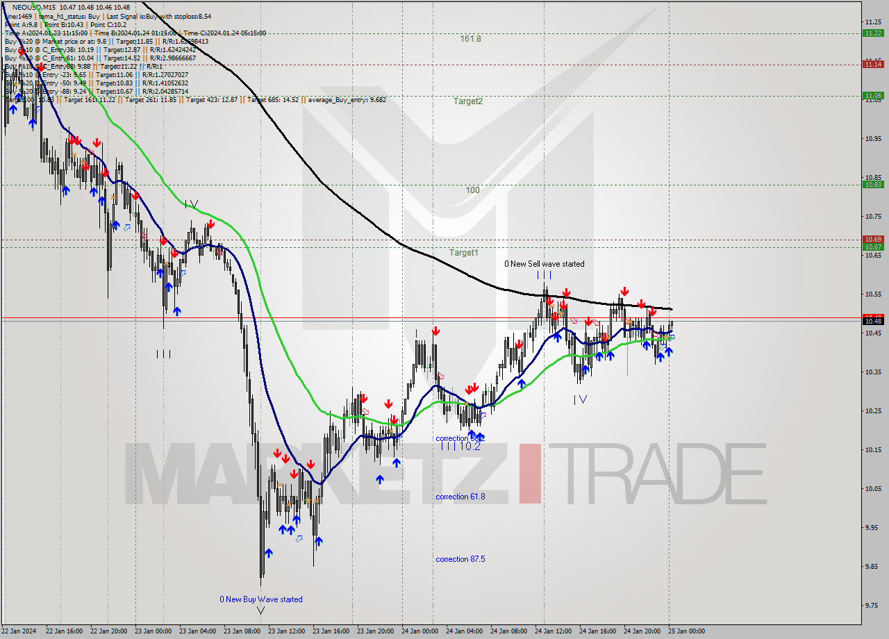 NEOUSD M15 Signal